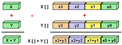 Description: C:\Webstuff\SE765\L0\Introduction to Parallel Computing_files\simd2.gif